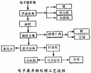 既污染环境又威胁健康电子垃圾究竟应如何处理？(图1)