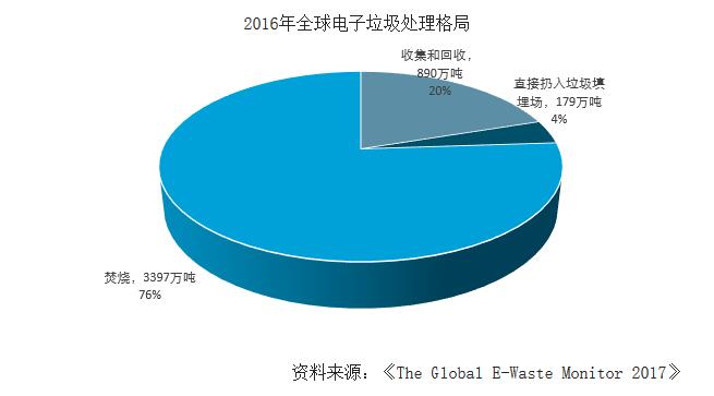 电子垃圾环保的处理方法冷冻粉碎法(图1)